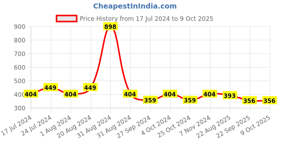 myntra.com AYA Perfect Matte Set Of 2 Cover Foundations 30 ml Each Beige 02 Ivory 01 aya Price History Graph from 17 Jul 2024 to 8 Oct 2025