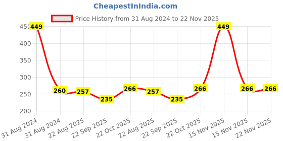 myntra.com AYA Perfect Matte Water Resistant Cover Foundation 30 ml - Medium Beige 02 aya Price History Graph from 31 Aug 2024 to 22 Nov 2025
