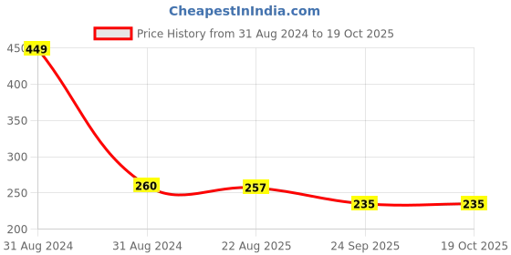 myntra.com AYA Perfect Matte Water Resistant Cover Foundation 30 ml Medium Beige 02 aya Price History Graph from 31 Aug 2024 to 17 Oct 2025