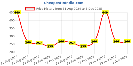 myntra.com AYA Perfect Matte Water Resistant Cover Foundations 30 ml - Ivory 01 aya Price History Graph from 31 Aug 2024 to 3 Dec 2025