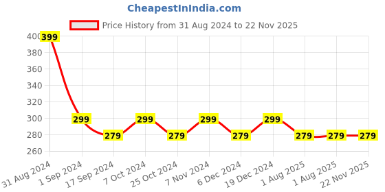 myntra.com AYA Professional Waterproof Stamp Eyeliner & Seal Eyeliner 3.5ml - Black aya Price History Graph from 31 Aug 2024 to 22 Nov 2025
