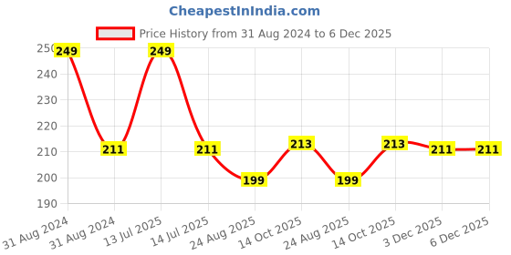 myntra.com AYA Purple Waterproof Eyeliner - 5 ml aya Price History Graph from 31 Aug 2024 to 5 Dec 2025