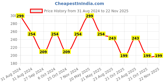 myntra.com AYA Rosehip Exfoliating Face Scrub 100 ml aya Price History Graph from 31 Aug 2024 to 22 Nov 2025
