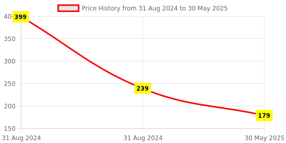 myntra.com AYA Rosehip Face Serum for Skin Brightening and Nourishment - 10ml aya Price History Graph from 31 Aug 2024 to 30 May 2025