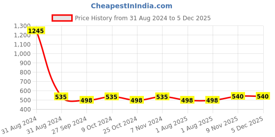 myntra.com AYA Set-4 Waterproof Liquid Eyeliner With Jet Waterproof Kohl Kajal aya Price History Graph from 31 Aug 2024 to 4 Dec 2025
