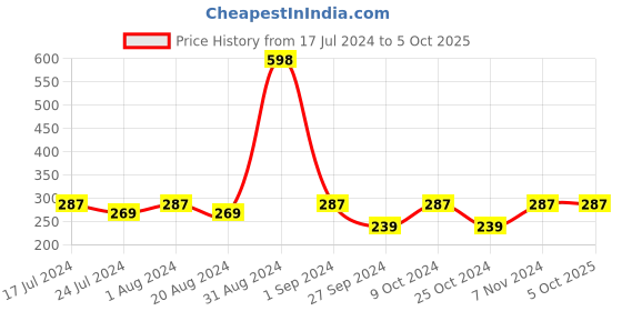 myntra.com AYA Set of 2 Activated Charcoal & Detan Face Mask 120 g Each aya Price History Graph from 17 Jul 2024 to 4 Oct 2025