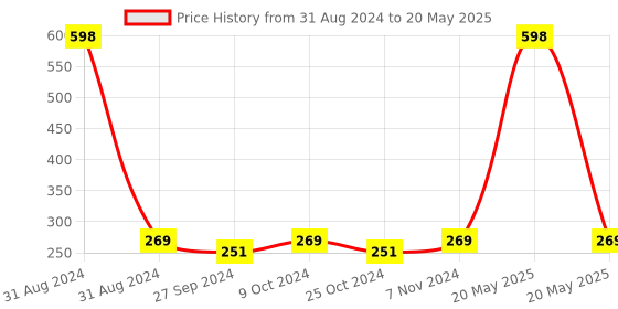 myntra.com AYA Set Of 2 Activated Charcoal & Pomegranate Exfoliating Face Scrubs - 100 ml Each aya Price History Graph from 31 Aug 2024 to 20 May 2025