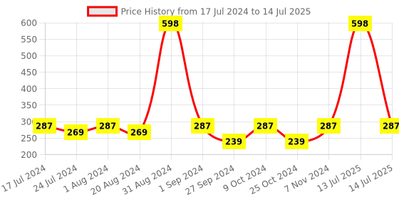myntra.com AYA Set Of 2 Activated Charcoal & Tea Tree Face Masks-120gm Each aya Price History Graph from 17 Jul 2024 to 14 Jul 2025