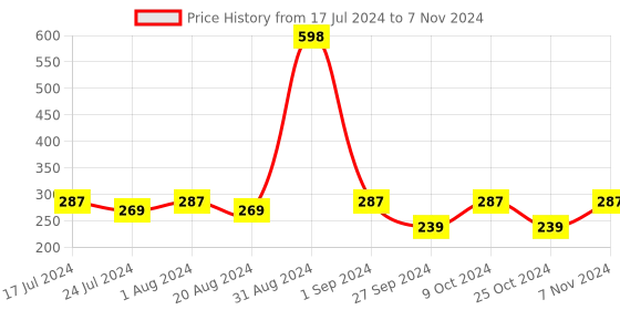 myntra.com AYA Set Of 2 Activated Charcoal  & Ubtan Face Mask - 120g Each aya Price History Graph from 17 Jul 2024 to 7 Nov 2024