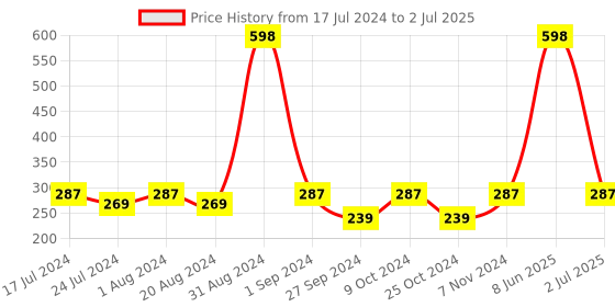 myntra.com AYA Set Of 2 Activated Charcoal & Vitamin C Face Mask 120 g Each aya Price History Graph from 17 Jul 2024 to 2 Jul 2025