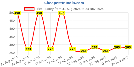 myntra.com AYA Set of 2 Black & Green Waterproof Liquid Eyeliner aya Price History Graph from 31 Aug 2024 to 24 Nov 2025