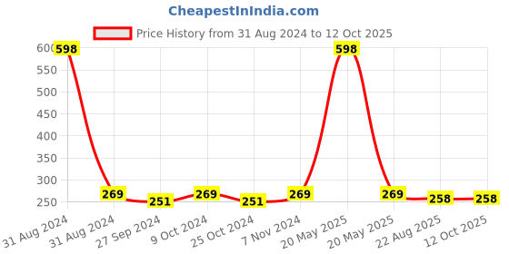 myntra.com AYA Set Of 2 Coffee & Tomato Exfoliating Face Scrubs 100 ml Each aya Price History Graph from 31 Aug 2024 to 11 Oct 2025