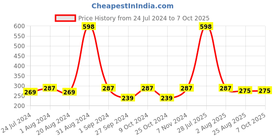 myntra.com AYA Set Of 2 Detan & Vitamin C Face Mask - 120g Each aya Price History Graph from 24 Jul 2024 to 6 Oct 2025