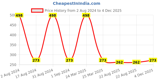 myntra.com AYA Set of 2 Eye Liner Kajal (Black and Silver) - 2.8g each aya Price History Graph from 2 Aug 2024 to 4 Dec 2025