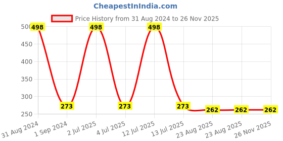 myntra.com AYA Set of 2 Eye Liner Kajal - Blue & Brown  2.8g each aya Price History Graph from 31 Aug 2024 to 26 Nov 2025