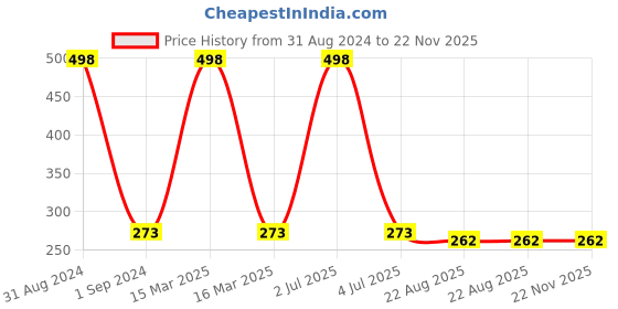 myntra.com AYA Set of 2 Eye Liner Kajal (Blue and Golden) - 2.8g each aya Price History Graph from 31 Aug 2024 to 22 Nov 2025