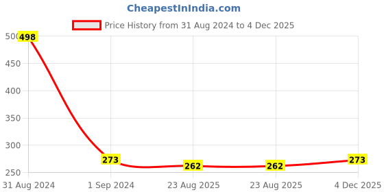 myntra.com AYA Set of 2 Eye Liner Kajal - Brown & Silver aya Price History Graph from 31 Aug 2024 to 4 Dec 2025