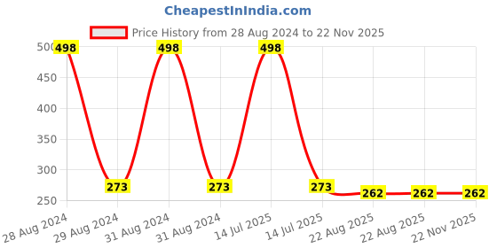 myntra.com AYA Set of 2 Eye Liner Kajal (Golden and Silver) - 2.8g each aya Price History Graph from 28 Aug 2024 to 22 Nov 2025