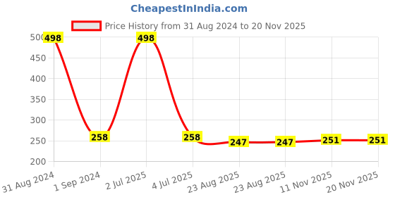 myntra.com AYA Set of 2 Eye Liner Kajal Pencils in Blue and Brown aya Price History Graph from 31 Aug 2024 to 20 Nov 2025