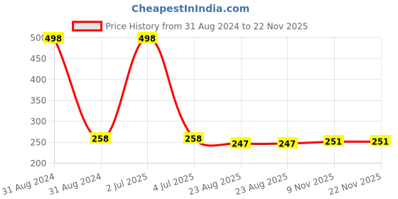 myntra.com AYA Set of 2 Eye Liner Kajal Pencils in Blue and Golden aya Price History Graph from 31 Aug 2024 to 22 Nov 2025