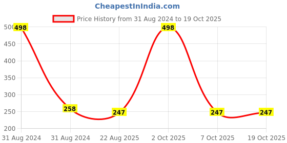 myntra.com AYA Set of 2 Eye Liner Kajal Pencils in Brown and Silver aya Price History Graph from 31 Aug 2024 to 17 Oct 2025