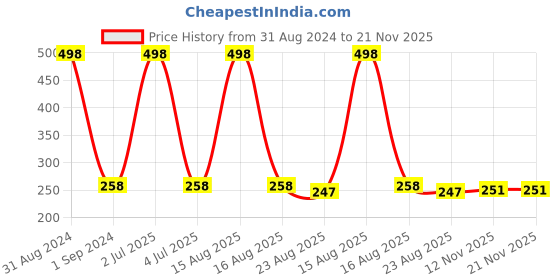 myntra.com AYA Set of 2 Eye Liner Kajal Pencils in Green and Blue aya Price History Graph from 31 Aug 2024 to 21 Nov 2025