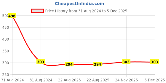 myntra.com AYA Set Of 2 Eye Pencil Kajal Eyeliner & Waterproof Eyeliner - Black aya Price History Graph from 31 Aug 2024 to 5 Dec 2025