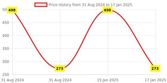 myntra.com AYA Set of 2 Green and Silver Waterproof Eyeliner 5ml Each aya Price History Graph from 31 Aug 2024 to 17 Jan 2025