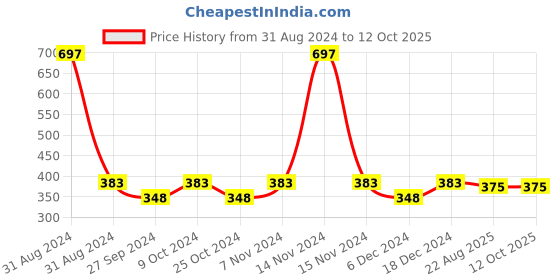 myntra.com AYA Set of 2 Liquid Eyeliner &  Liquid Lipstick aya Price History Graph from 31 Aug 2024 to 12 Oct 2025