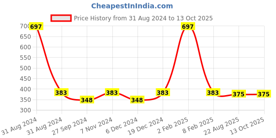myntra.com AYA Set of 2 Liquid Eyeliner &  Liquid Lipstick aya Price History Graph from 31 Aug 2024 to 12 Oct 2025