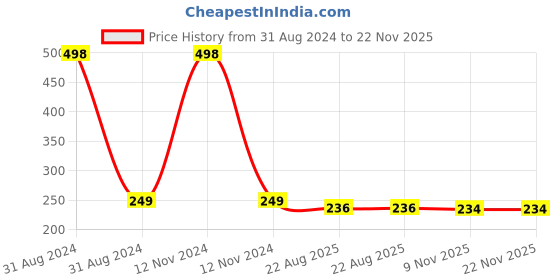 myntra.com AYA Set Of 2 Long Lasting 24 Hrs & Waterproof Liquid Eyeliner 5ml Each - Blue + Green aya Price History Graph from 31 Aug 2024 to 22 Nov 2025