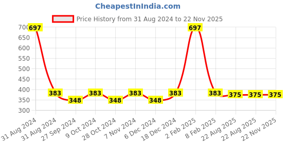 myntra.com AYA Set of 2 Long Lasting Waterproof Smudeproof Eyeliner with Lipstick aya Price History Graph from 31 Aug 2024 to 22 Nov 2025