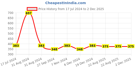 myntra.com AYA Set of 2 Long Lasting Waterproof Smudeproof  Eyeliner with Lipstick aya Price History Graph from 17 Jul 2024 to 2 Dec 2025