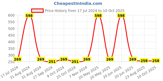 myntra.com AYA Set Of 2 Oatmeal & Tomato Exfoliating Face Scrubs - 100 ml Each aya Price History Graph from 17 Jul 2024 to 9 Oct 2025