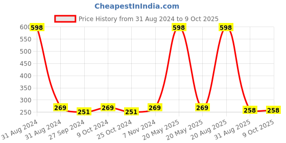 myntra.com AYA Set Of 2 Papaya & Tomato Exfoliating Face Scrubs 100 ml Each aya Price History Graph from 31 Aug 2024 to 9 Oct 2025