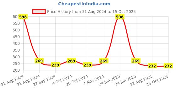 myntra.com AYA Set Of 2 Paraben Free Face Cream - Ubtan & Papaya - 100g Each aya Price History Graph from 31 Aug 2024 to 14 Oct 2025