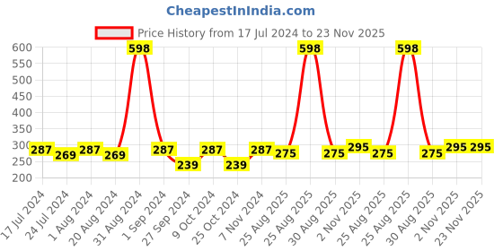 myntra.com AYA Set Of 2 Paraben Free Face Masks - Rose Hip & Papaya - 120g Each aya Price History Graph from 17 Jul 2024 to 22 Nov 2025