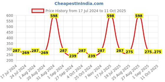 myntra.com AYA Set Of 2 Paraben Free Face Masks - Vitamin C & Papaya - 120g Each aya Price History Graph from 17 Jul 2024 to 11 Oct 2025