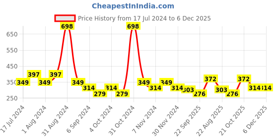 myntra.com AYA Set Of 2 Perfect Matte Cover Foundation 02 Beige & HD Makeup Fixer 50 ml aya Price History Graph from 17 Jul 2024 to 4 Dec 2025