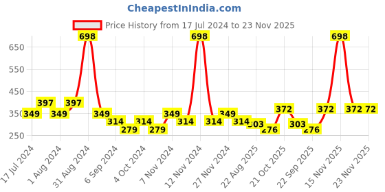 myntra.com AYA Set Of 2 Perfect Matte Cover Foundation 03 Medium Beige & HD Makeup Fixer 50 ml aya Price History Graph from 17 Jul 2024 to 23 Nov 2025