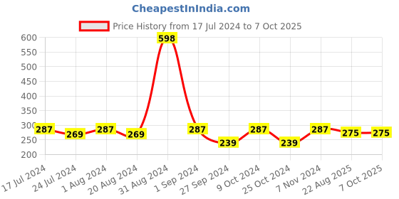 myntra.com AYA Set Of 2 Rosehip & De-Tan Face Masks-120gm Each aya Price History Graph from 17 Jul 2024 to 7 Oct 2025