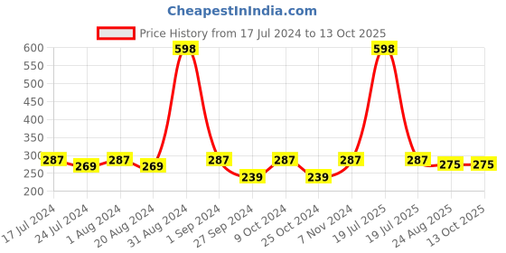 myntra.com AYA Set Of 2 Rosehip & Detan Face Mask - 120g Each aya Price History Graph from 17 Jul 2024 to 12 Oct 2025