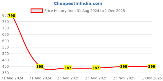 myntra.com AYA Set Of 2 Transparent Aloe Vera Gel - 300 ml Each aya Price History Graph from 31 Aug 2024 to 30 Nov 2025
