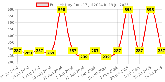 myntra.com AYA Set Of 2 Ubtan & Detan Face Mask 120 g Each aya Price History Graph from 17 Jul 2024 to 15 Jul 2025