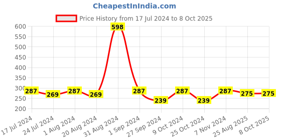 myntra.com AYA Set Of 2 Ubtan & Papaya Face Masks-120gm Each aya Price History Graph from 17 Jul 2024 to 8 Oct 2025
