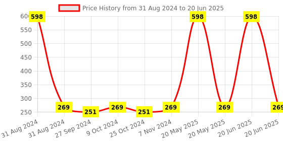myntra.com AYA Set Of 2 Ubtan & Vitamin C Exfoliating Face Scrubs 100 ml Each aya Price History Graph from 31 Aug 2024 to 20 Jun 2025