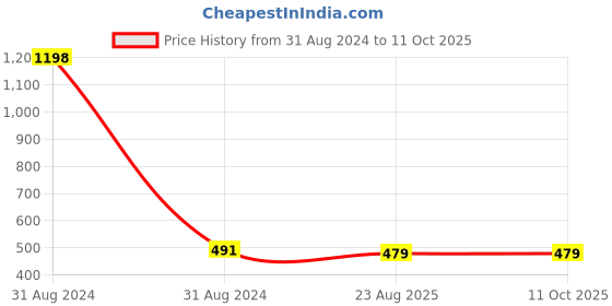 myntra.com AYA Set Of 2 Vitamin C Face Serum For Skin Skin Hydration & Anti-Ageing 50 ml Each aya Price History Graph from 31 Aug 2024 to 10 Oct 2025