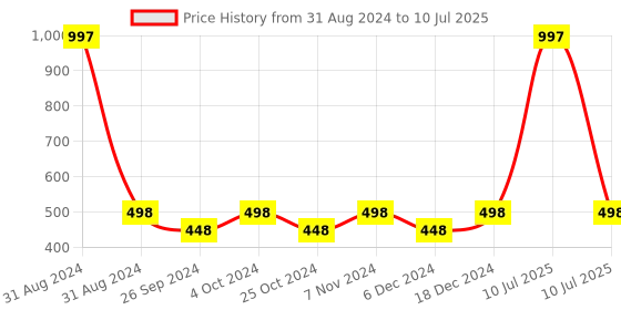 myntra.com AYA Set of 2 Waterproof Eyeliner & Set of 12 Mini Super Matte Lipstick - Black & Green aya Price History Graph from 31 Aug 2024 to 10 Jul 2025
