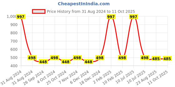 myntra.com AYA Set of 2 Waterproof Eyeliner & Set of 12 Mini Super Matte Lipstick - Gold & Blue aya Price History Graph from 31 Aug 2024 to 11 Oct 2025