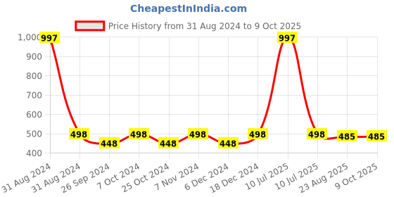 myntra.com AYA Set of 2 Waterproof Eyeliner & Set of 12 Mini Super Matte Lipstick - Silver & Green aya Price History Graph from 31 Aug 2024 to 9 Oct 2025